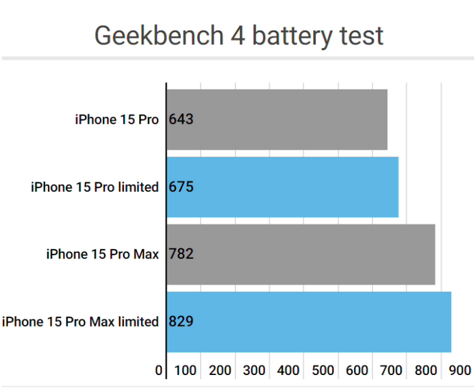 会同apple维修站iPhone15Pro的ProMotion高刷功能耗电吗