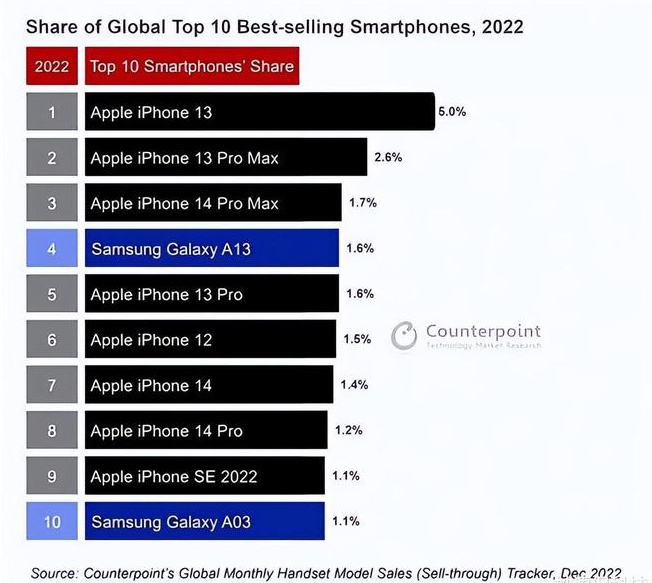 会同苹果维修分享:为什么iPhone14的销量不如iPhone13? 