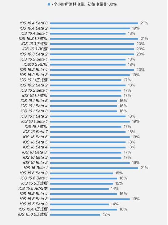 会同苹果手机维修分享iOS 16.4 Beta 3续航跑分等测试结果汇总 