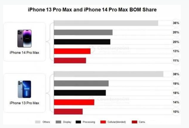 会同苹果手机维修分享iPhone 14 Pro的成本和利润 